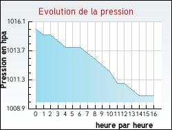 Evolution de la pression de la ville Champigny-sur-Aube