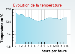 Evolution de la température de la ville de Champigny-sur-Aube