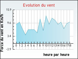 Evolution du vent de la ville Champillet
