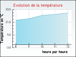 Evolution de la température de la ville de Champlay