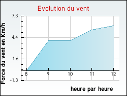 Evolution du vent de la ville Champlay