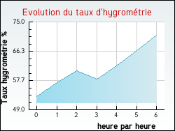 Evolution du taux d'hygrom�trie de la ville Champlieu