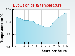 Evolution de la temp�rature de la ville de Champn�tery
