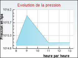 Evolution de la pression de la ville Champoly