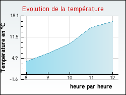 Evolution de la temprature de la ville de Champoly