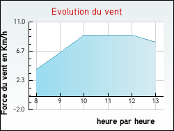 Evolution du vent de la ville Champoly