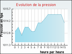 Evolution de la pression de la ville Champougny