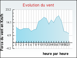 Evolution du vent de la ville Champougny