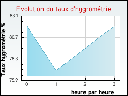 Evolution du taux d'hygromtrie de la ville Champrpus