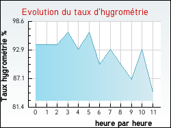 Evolution du taux d'hygrom�trie de la ville Champr�pus