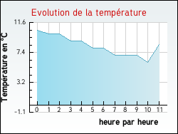 Evolution de la temp�rature de la ville de Champr�pus