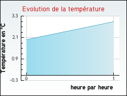 Evolution de la temp�rature de la ville de Champrond-en-G�tine