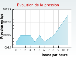 Evolution de la pression de la ville Champs-Sur-Marne