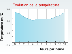 Evolution de la température de la ville de Champs-Sur-Marne