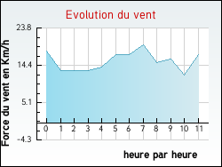 Evolution du vent de la ville Champs-Sur-Marne