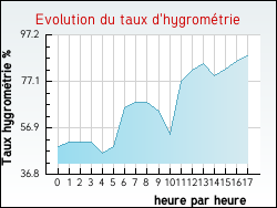 Evolution du taux d'hygromtrie de la ville Champsanglard