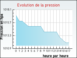 Evolution de la pression de la ville Champsanglard