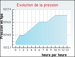 Evolution de la pression de la ville Champsanglard