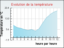 Evolution de la temprature de la ville de Champsanglard