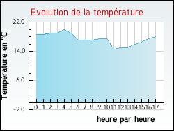 Evolution de la temprature de la ville de Champsanglard