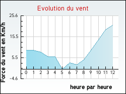 Evolution du vent de la ville Champsanglard