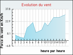 Evolution du vent de la ville Champsanglard