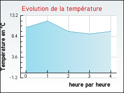 Evolution de la temprature de la ville de Chamrousse