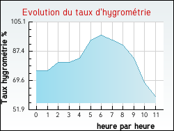 Evolution du taux d'hygrométrie de la ville Chanac-les-Mines