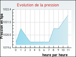 Evolution de la pression de la ville Chanac-les-Mines