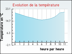 Evolution de la température de la ville de Chanac-les-Mines