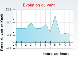 Evolution du vent de la ville Chanac-les-Mines