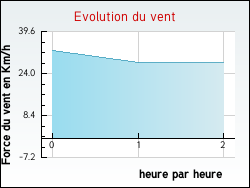Evolution du vent de la ville Chanac-les-Mines