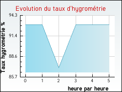 Evolution du taux d'hygrom�trie de la ville Chanaleilles