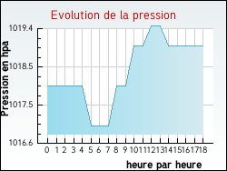 Evolution de la pression de la ville Chanaleilles