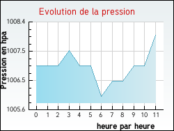 Evolution de la pression de la ville Chanaleilles