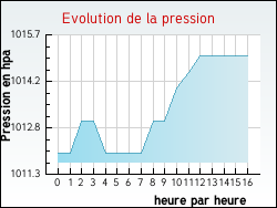 Evolution de la pression de la ville Chanaleilles