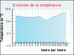 Evolution de la temprature de la ville de Chanaleilles