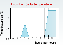 Evolution de la temp�rature de la ville de Chanaleilles