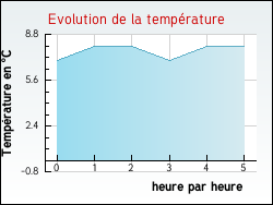 Evolution de la temp�rature de la ville de Chanaleilles