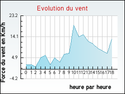 Evolution du vent de la ville Chanaleilles