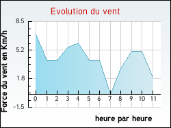 Evolution du vent de la ville Chanaleilles