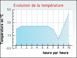 Evolution de la temp�rature de la ville de Chanaz