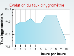Evolution du taux d'hygromtrie de la ville Chancia