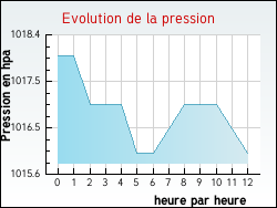 Evolution de la pression de la ville Chandolas