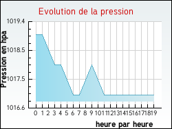 Evolution de la pression de la ville Changey