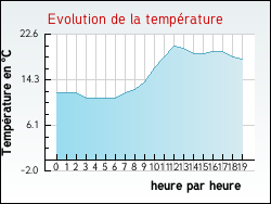 Evolution de la température de la ville de Changey
