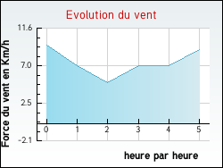 Evolution du vent de la ville Changey