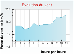 Evolution du vent de la ville Changis-sur-Marne