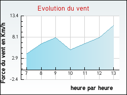 Evolution du vent de la ville Changy
