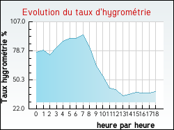 Evolution du taux d'hygromtrie de la ville Channay-sur-Lathan
